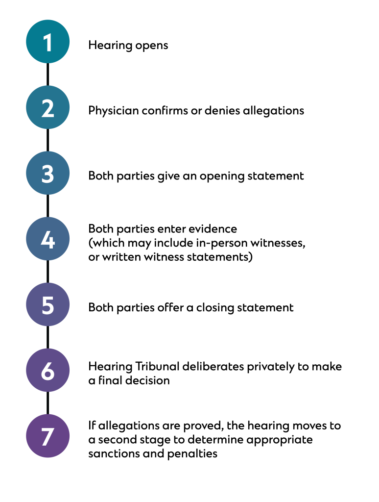 Image outlining the step-by-step hearing process. Step 1: Hearing opens. Step 2: Physicians confirms or denies allegations. Step 3: Both parties give an opening statement. Step 4: Both parties enter evidence (which may include in-person witnesses or written witness statements.) Step 5: Both parties offer a closing statement. Step 6: Hearing Tribunal deliberates privately to make a final decision. Step 7: If allegations are proved, the hearing moves to a second state to determine appropriate sanctions and penalties.