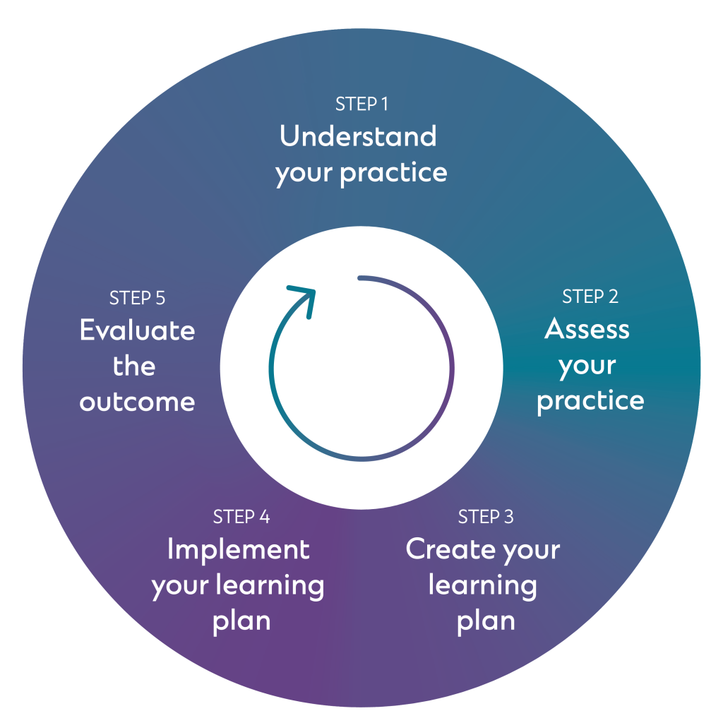 CPSA’s Standards Of Practice Quality Improvement - College Of ...