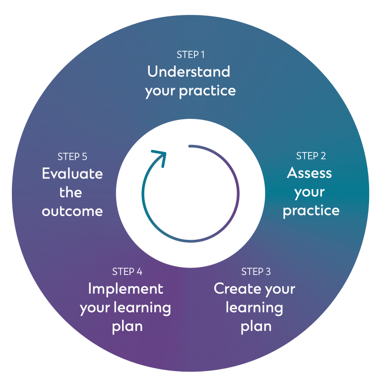 Practice-Driven Quality Improvement - College of Physicians & Surgeons ...