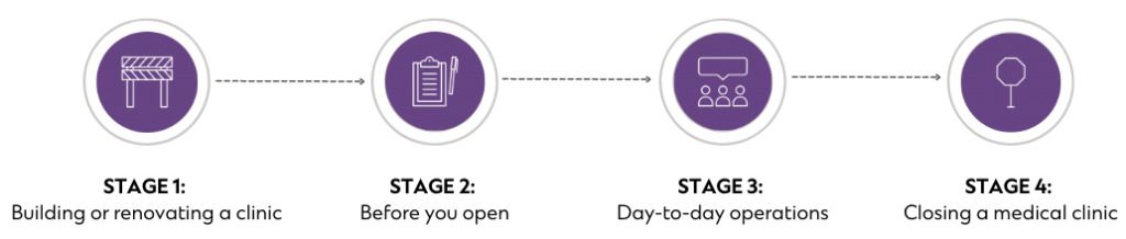 Graphic showing the progression of opening a medical clinic in Alberta. Stage 1 reads building or renovating a clinic, stage 2 reads before you open, stage 3 reads day-to-day operations, and stage 4 reads closing a medical clinic.