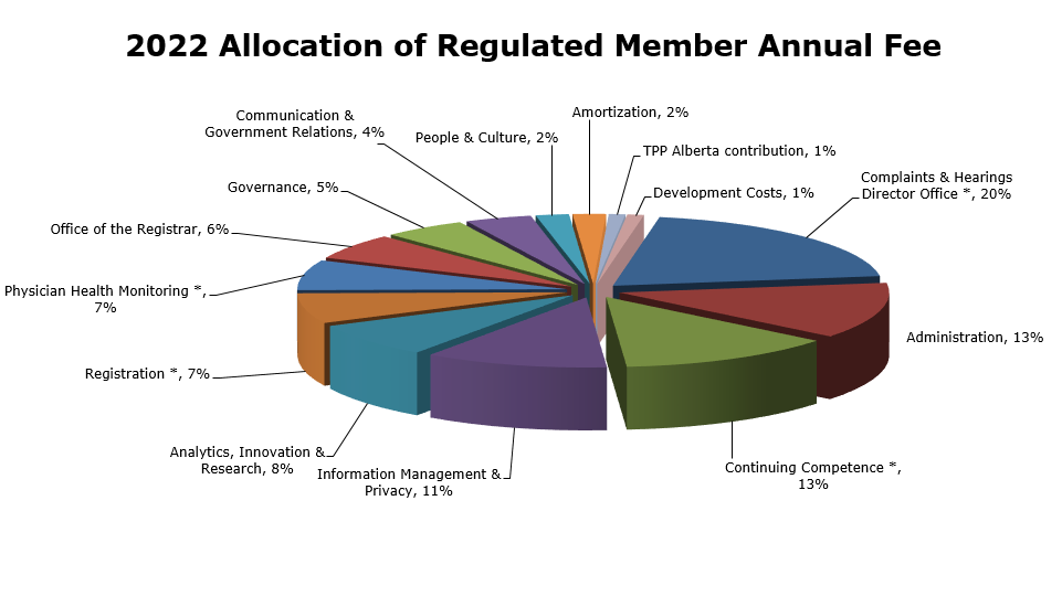 A multi-coloured pie chart depicting the 2022 allocation of regulated member annual fee by percentage