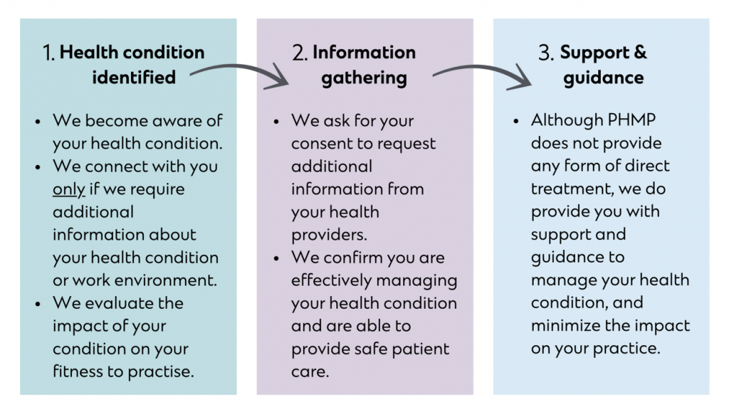 A flowchart describing the process that occurs when regulated members report a health condition to CPSA.