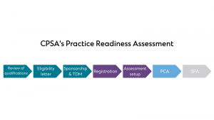 A 7-step flow chart representing CPSA's Practice Readiness Assessment. From left to right, the steps are as follows: Review of Qualifications, Eligibility Letter, Sponsorship & TDM, Registration, Assessment setup, PCA, and SPA.