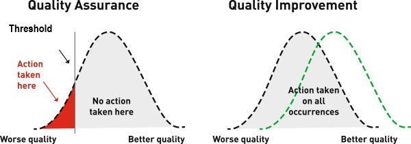 Two graphs comparing quality assurance and quality improvement.