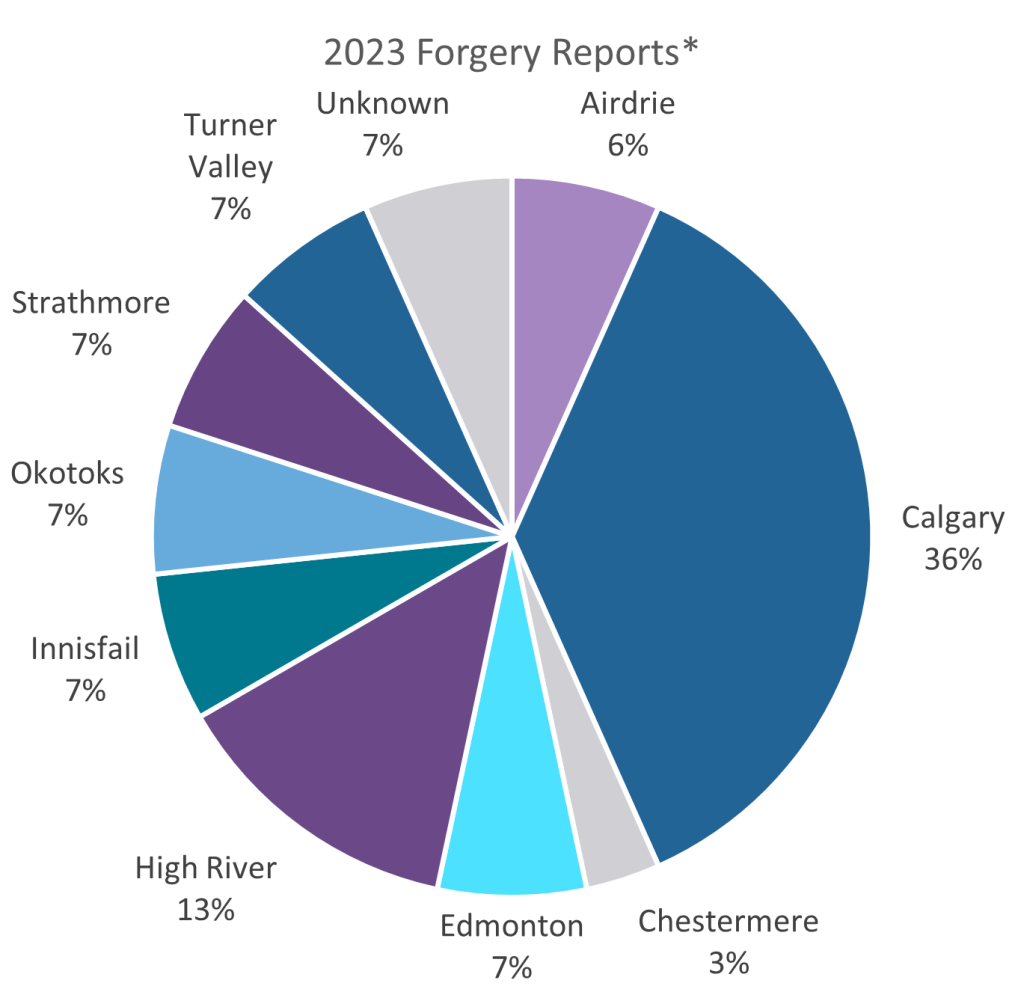 A pie chart displaying the number of forgery reports by pharmacy location from January - June 2023