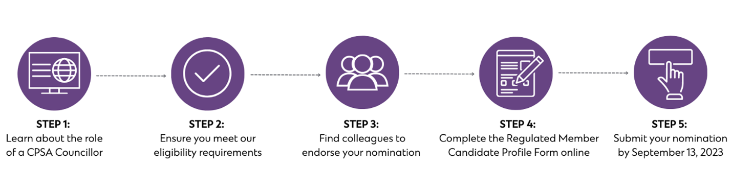 A 5-step graphic of how to submit a council nomination.