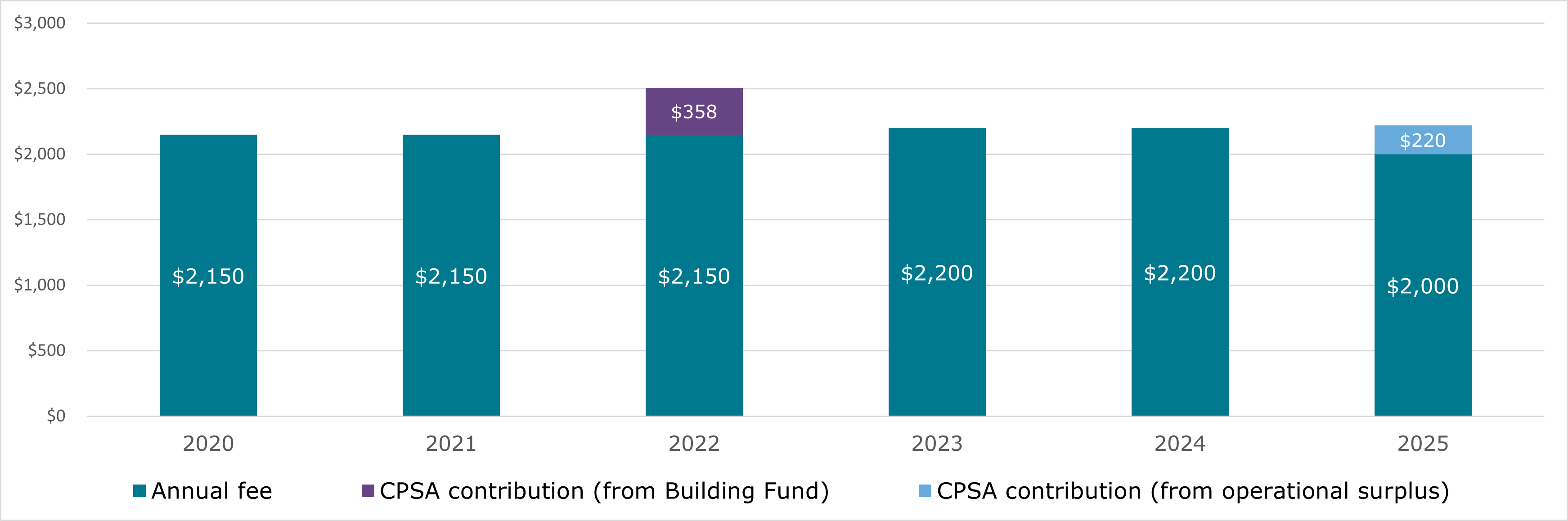 A purple, teal and blue bar graph depicting the history of CPSA's physician annual fees.