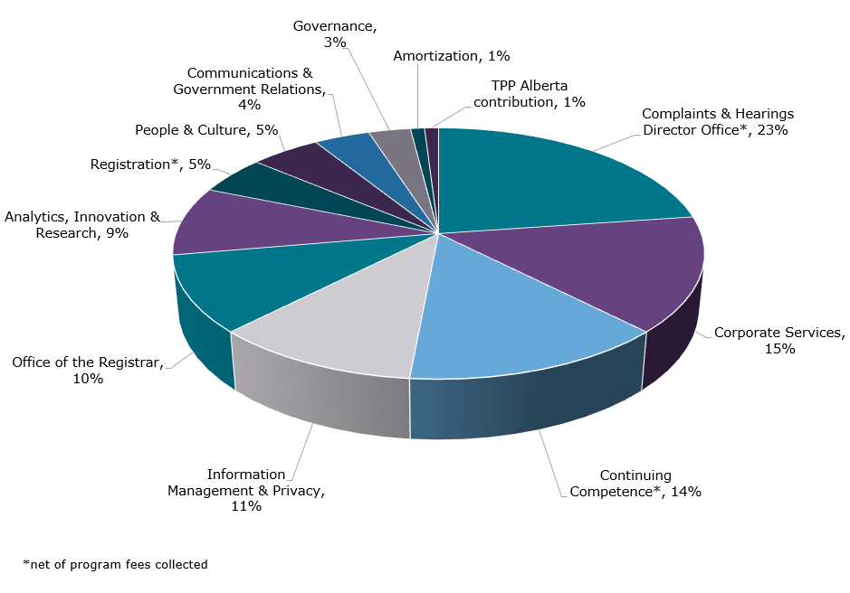 A purple, teal, blue and grey pie chart depicting CPSA's 2025 allocation of regulated member annual fees.