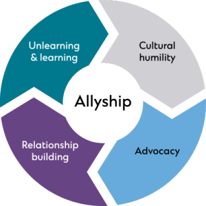 A cyclical graphic with four sections: Unlearning & learning, cultural humility, advocacy, and relationship building.