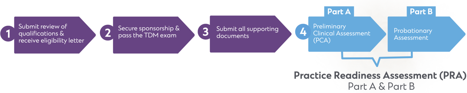 Practice Readiness Assessment (PRA) - College of Physicians & Surgeons ...